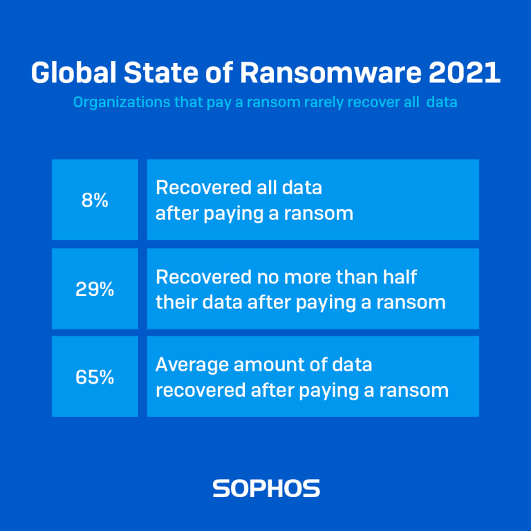 Estado global do Ransomware em 2021