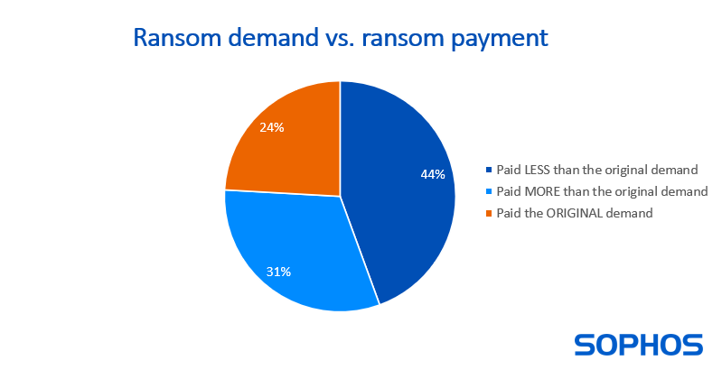 Pagamentos de ransomware aumentaram 500% no último ano