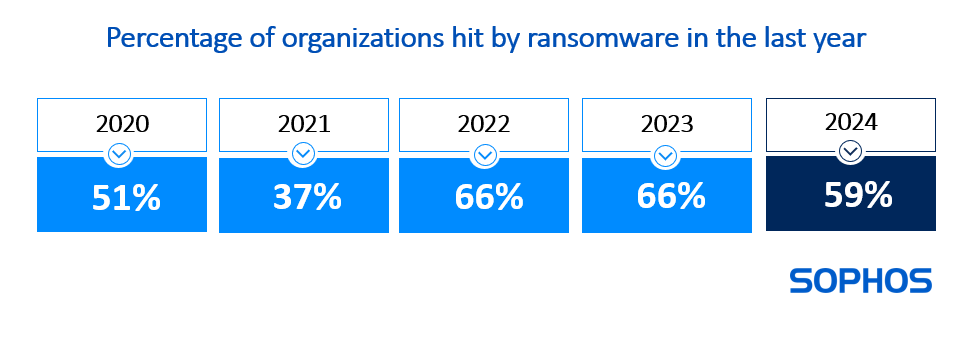Pagamentos de ransomware aumentaram 500% no último ano